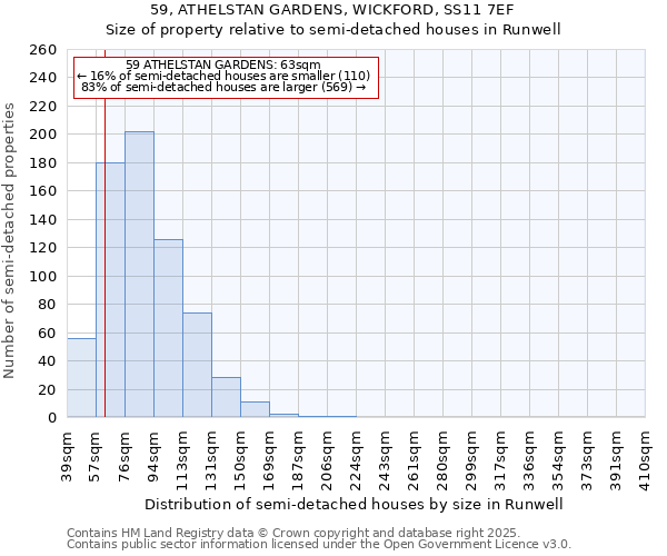 59, ATHELSTAN GARDENS, WICKFORD, SS11 7EF: Size of property relative to semi-detached houses houses in Runwell