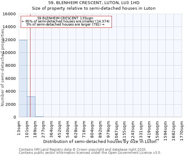 59, BLENHEIM CRESCENT, LUTON, LU3 1HD: Size of property relative to semi-detached houses houses in Luton