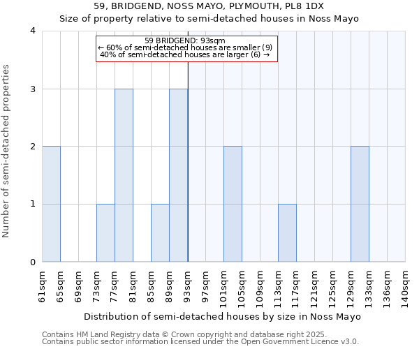 59, BRIDGEND, NOSS MAYO, PLYMOUTH, PL8 1DX: Size of property relative to detached houses in Noss Mayo