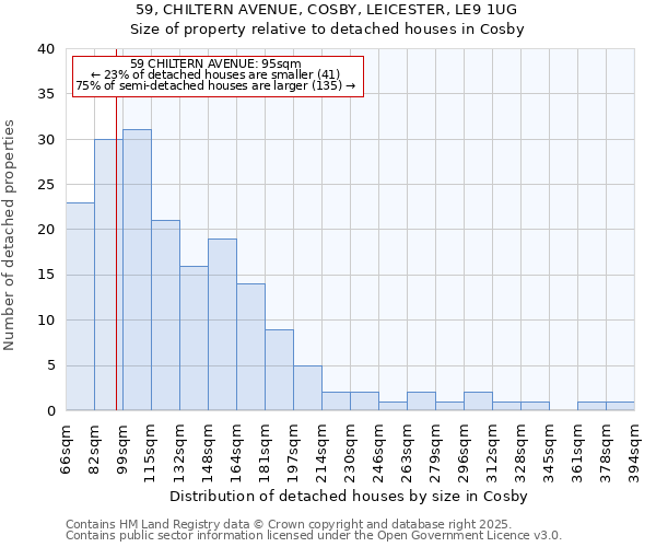 59, CHILTERN AVENUE, COSBY, LEICESTER, LE9 1UG: Size of property relative to detached houses houses in Cosby