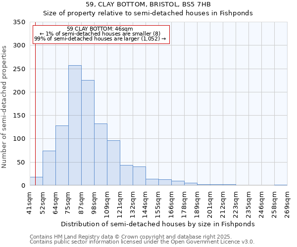 59, CLAY BOTTOM, BRISTOL, BS5 7HB: Size of property relative to semi-detached houses houses in Fishponds