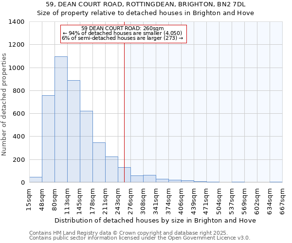 59, DEAN COURT ROAD, ROTTINGDEAN, BRIGHTON, BN2 7DL: Size of property relative to detached houses houses in Brighton and Hove