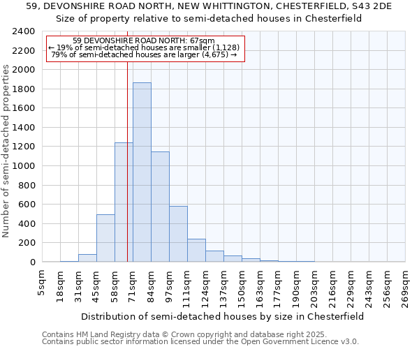 59, DEVONSHIRE ROAD NORTH, NEW WHITTINGTON, CHESTERFIELD, S43 2DE: Size of property relative to semi-detached houses houses in Chesterfield
