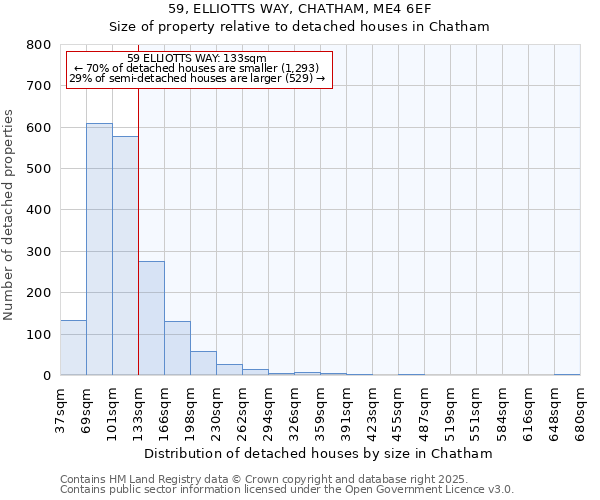 59, ELLIOTTS WAY, CHATHAM, ME4 6EF: Size of property relative to detached houses houses in Chatham