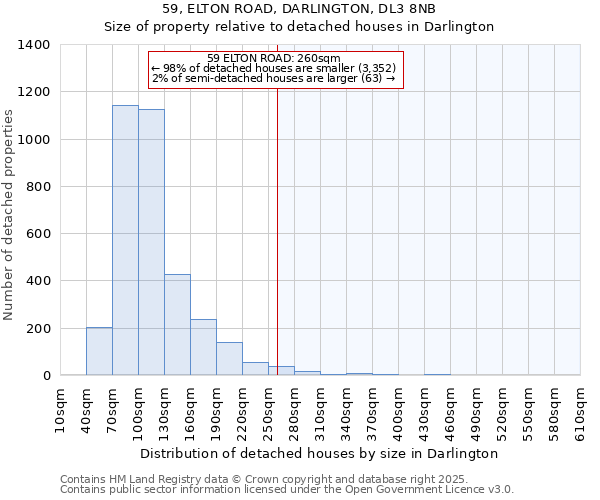 59, ELTON ROAD, DARLINGTON, DL3 8NB: Size of property relative to detached houses houses in Darlington
