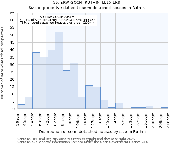 59, ERW GOCH, RUTHIN, LL15 1RS: Size of property relative to semi-detached houses houses in Ruthin