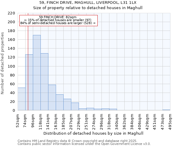 59, FINCH DRIVE, MAGHULL, LIVERPOOL, L31 1LX: Size of property relative to detached houses houses in Maghull