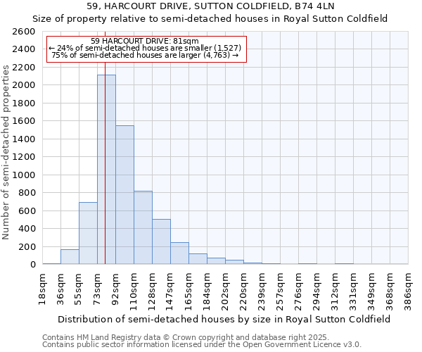 59, HARCOURT DRIVE, SUTTON COLDFIELD, B74 4LN: Size of property relative to semi-detached houses houses in Royal Sutton Coldfield