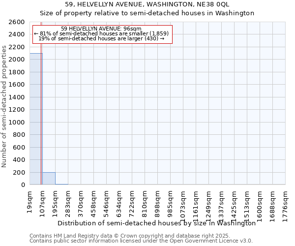 59, HELVELLYN AVENUE, WASHINGTON, NE38 0QL: Size of property relative to semi-detached houses houses in Washington
