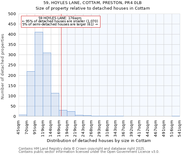 59, HOYLES LANE, COTTAM, PRESTON, PR4 0LB: Size of property relative to detached houses houses in Cottam