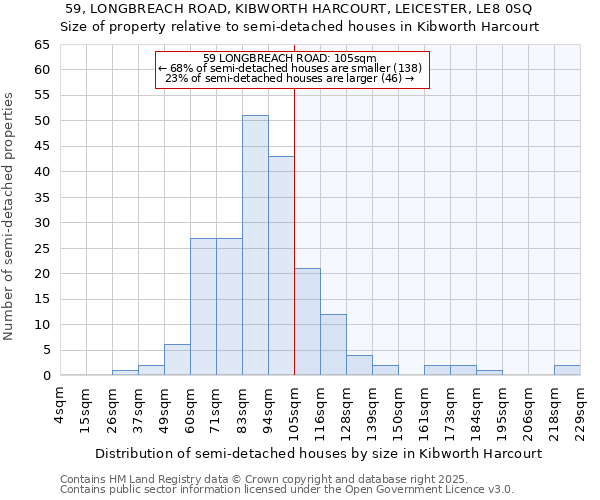 59, LONGBREACH ROAD, KIBWORTH HARCOURT, LEICESTER, LE8 0SQ: Size of property relative to semi-detached houses houses in Kibworth Harcourt