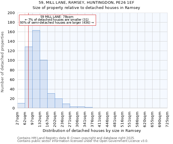 59, MILL LANE, RAMSEY, HUNTINGDON, PE26 1EF: Size of property relative to detached houses houses in Ramsey