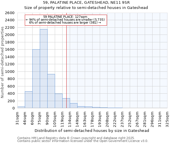 59, PALATINE PLACE, GATESHEAD, NE11 9SR: Size of property relative to semi-detached houses houses in Gateshead