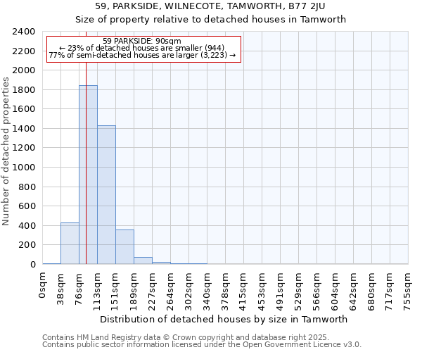 59, PARKSIDE, WILNECOTE, TAMWORTH, B77 2JU: Size of property relative to detached houses houses in Tamworth