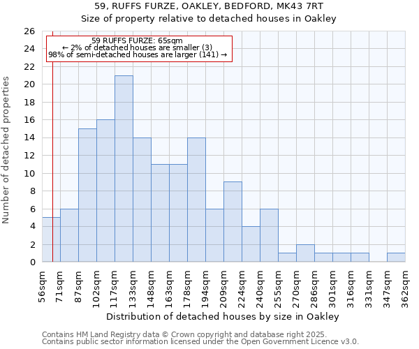 59, RUFFS FURZE, OAKLEY, BEDFORD, MK43 7RT: Size of property relative to detached houses houses in Oakley