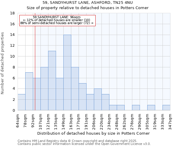 59, SANDYHURST LANE, ASHFORD, TN25 4NU: Size of property relative to detached houses houses in Potters Corner