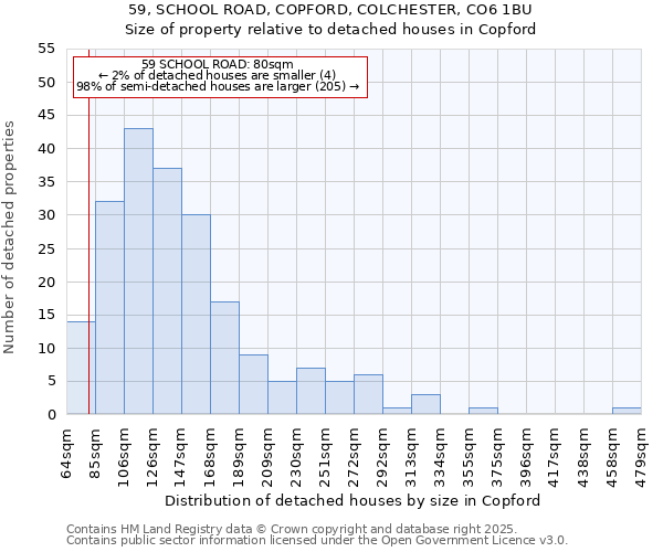 59, SCHOOL ROAD, COPFORD, COLCHESTER, CO6 1BU: Size of property relative to detached houses in Copford