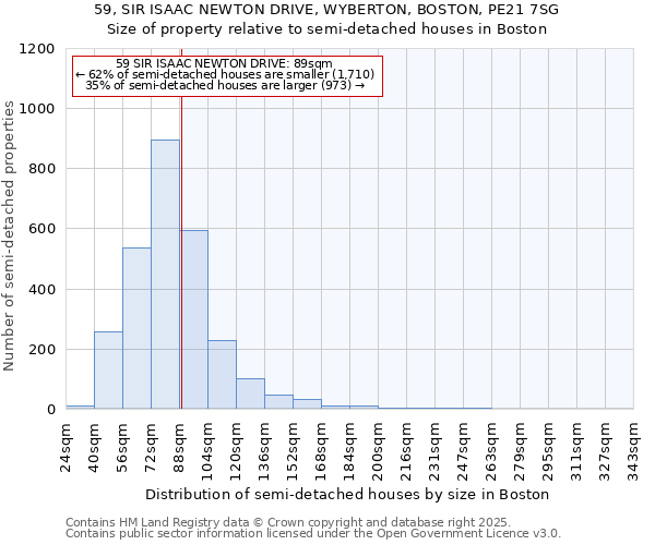59, SIR ISAAC NEWTON DRIVE, WYBERTON, BOSTON, PE21 7SG: Size of property relative to semi-detached houses houses in Boston