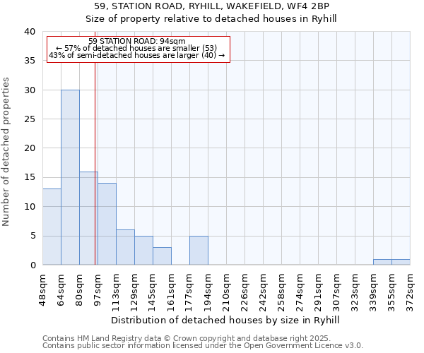 59, STATION ROAD, RYHILL, WAKEFIELD, WF4 2BP: Size of property relative to detached houses houses in Ryhill