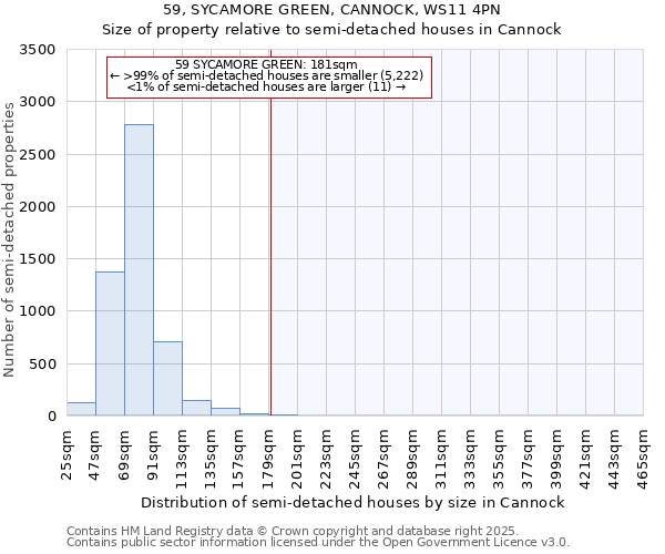 59, SYCAMORE GREEN, CANNOCK, WS11 4PN: Size of property relative to semi-detached houses houses in Cannock