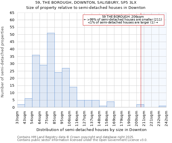 59, THE BOROUGH, DOWNTON, SALISBURY, SP5 3LX: Size of property relative to semi-detached houses houses in Downton
