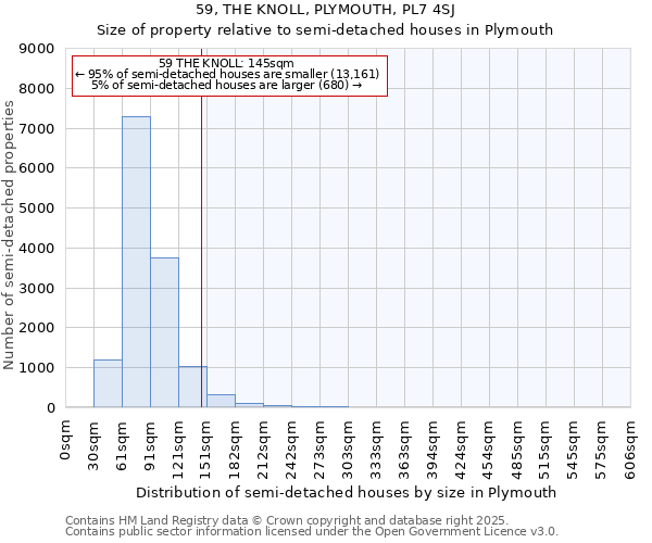 59, THE KNOLL, PLYMOUTH, PL7 4SJ: Size of property relative to semi-detached houses houses in Plymouth