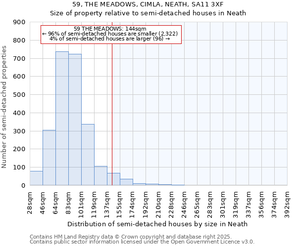 59, THE MEADOWS, CIMLA, NEATH, SA11 3XF: Size of property relative to semi-detached houses houses in Neath