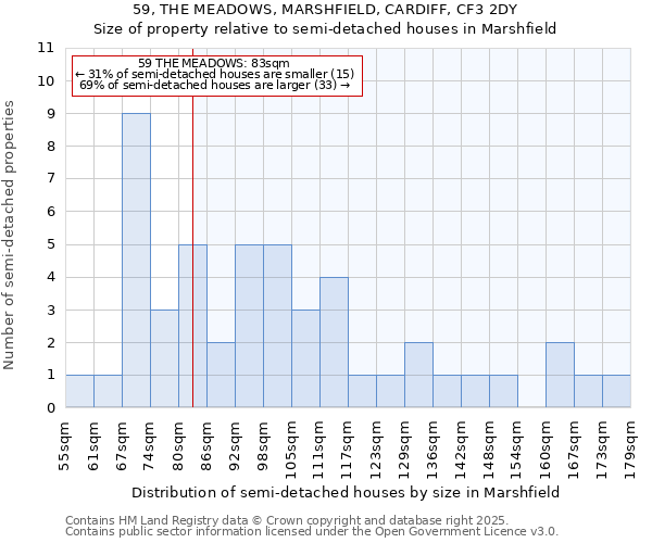 59, THE MEADOWS, MARSHFIELD, CARDIFF, CF3 2DY: Size of property relative to semi-detached houses houses in Marshfield