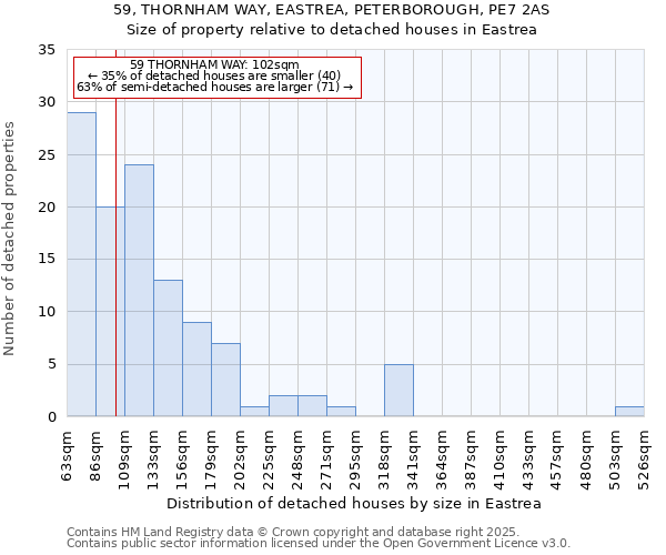59, THORNHAM WAY, EASTREA, PETERBOROUGH, PE7 2AS: Size of property relative to detached houses houses in Eastrea
