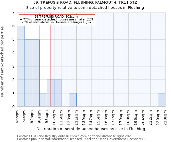 59, TREFUSIS ROAD, FLUSHING, FALMOUTH, TR11 5TZ: Size of property relative to detached houses in Flushing