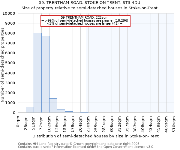 59, TRENTHAM ROAD, STOKE-ON-TRENT, ST3 4DU: Size of property relative to semi-detached houses houses in Stoke-on-Trent