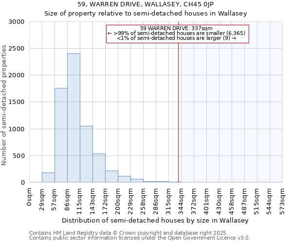59, WARREN DRIVE, WALLASEY, CH45 0JP: Size of property relative to semi-detached houses houses in Wallasey