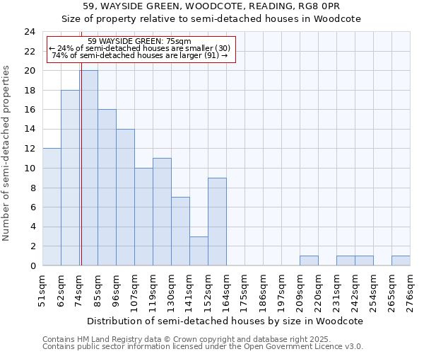 59, WAYSIDE GREEN, WOODCOTE, READING, RG8 0PR: Size of property relative to semi-detached houses houses in Woodcote