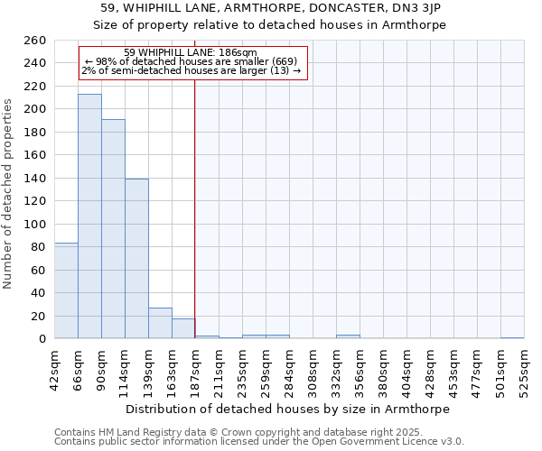 59, WHIPHILL LANE, ARMTHORPE, DONCASTER, DN3 3JP: Size of property relative to detached houses houses in Armthorpe
