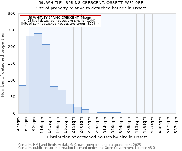 59, WHITLEY SPRING CRESCENT, OSSETT, WF5 0RF: Size of property relative to detached houses houses in Ossett