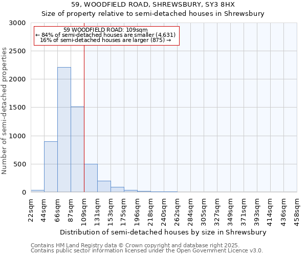 59, WOODFIELD ROAD, SHREWSBURY, SY3 8HX: Size of property relative to semi-detached houses houses in Shrewsbury