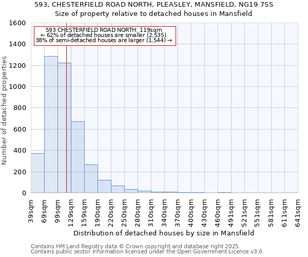 593, CHESTERFIELD ROAD NORTH, PLEASLEY, MANSFIELD, NG19 7SS: Size of property relative to detached houses houses in Mansfield