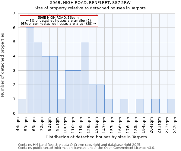 596B, HIGH ROAD, BENFLEET, SS7 5RW: Size of property relative to detached houses houses in Tarpots