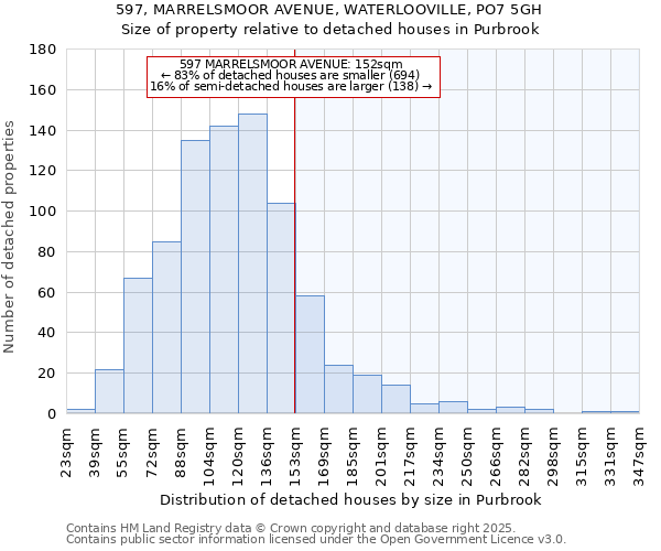 597, MARRELSMOOR AVENUE, WATERLOOVILLE, PO7 5GH: Size of property relative to detached houses houses in Purbrook