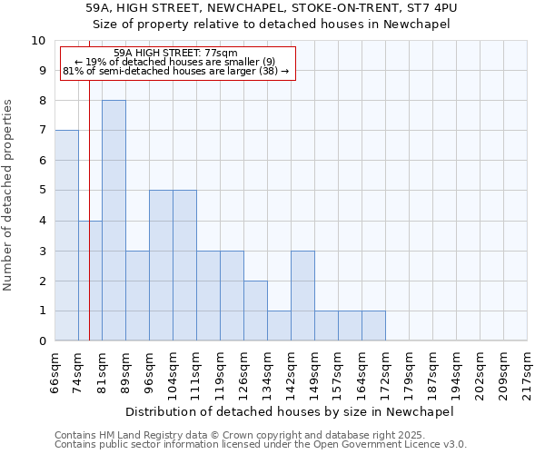59A, HIGH STREET, NEWCHAPEL, STOKE-ON-TRENT, ST7 4PU: Size of property relative to detached houses houses in Newchapel