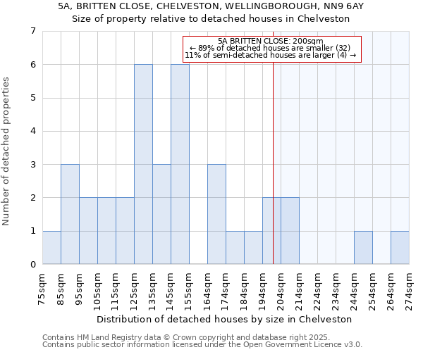5A, BRITTEN CLOSE, CHELVESTON, WELLINGBOROUGH, NN9 6AY: Size of property relative to detached houses houses in Chelveston