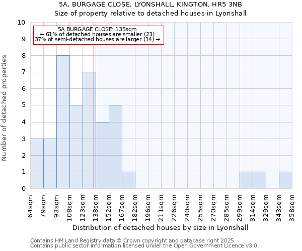 5A, BURGAGE CLOSE, LYONSHALL, KINGTON, HR5 3NB: Size of property relative to detached houses houses in Lyonshall