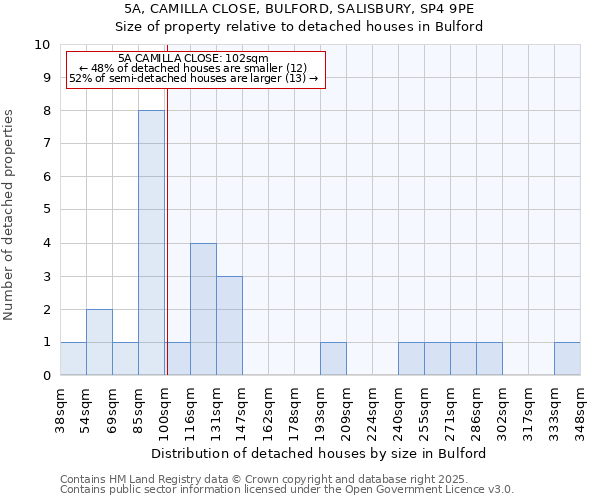 5A, CAMILLA CLOSE, BULFORD, SALISBURY, SP4 9PE: Size of property relative to detached houses houses in Bulford