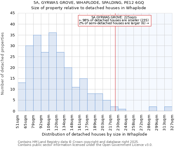 5A, GYRWAS GROVE, WHAPLODE, SPALDING, PE12 6GQ: Size of property relative to detached houses houses in Whaplode