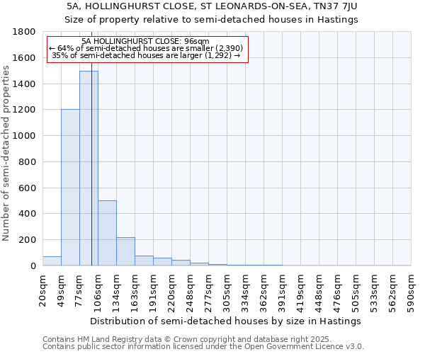 5A, HOLLINGHURST CLOSE, ST LEONARDS-ON-SEA, TN37 7JU: Size of property relative to semi-detached houses houses in Hastings