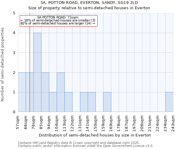 5A, POTTON ROAD, EVERTON, SANDY, SG19 2LD: Size of property relative to detached houses in Everton