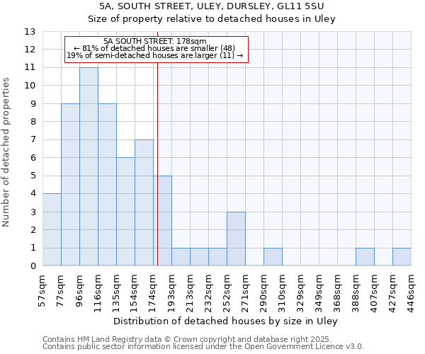 5A, SOUTH STREET, ULEY, DURSLEY, GL11 5SU: Size of property relative to detached houses houses in Uley