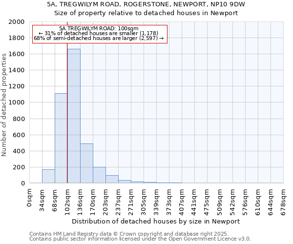 5A, TREGWILYM ROAD, ROGERSTONE, NEWPORT, NP10 9DW: Size of property relative to detached houses houses in Newport