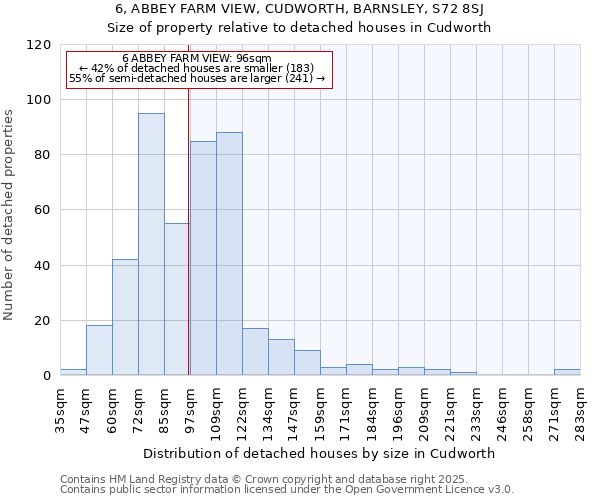 6, ABBEY FARM VIEW, CUDWORTH, BARNSLEY, S72 8SJ: Size of property relative to detached houses houses in Cudworth