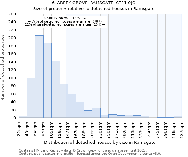 6, ABBEY GROVE, RAMSGATE, CT11 0JG: Size of property relative to detached houses houses in Ramsgate